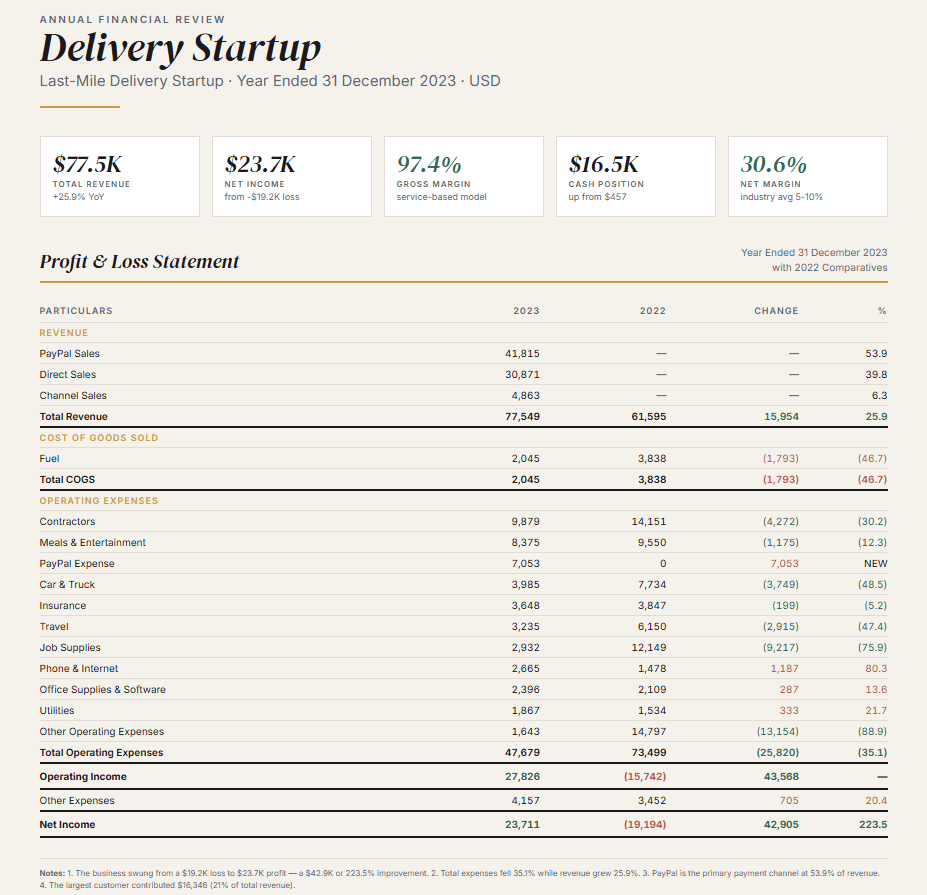 Financial Review — Delivery Startup