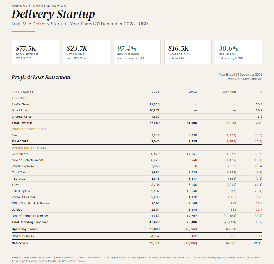Financial Review — Delivery Startup