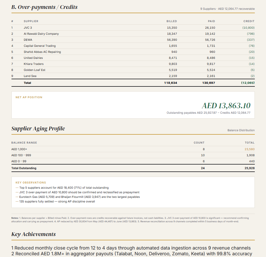 Accounts Payable Schedule — F&B Group